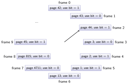 Visualization of Clock algorithm for page replacement