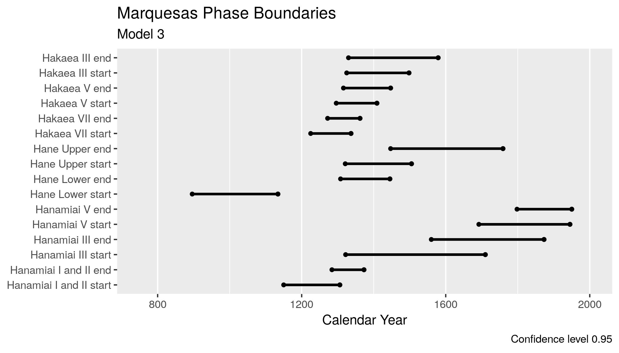 Figure 3: Age estimates for phase boundaries, Marquesas Model 3