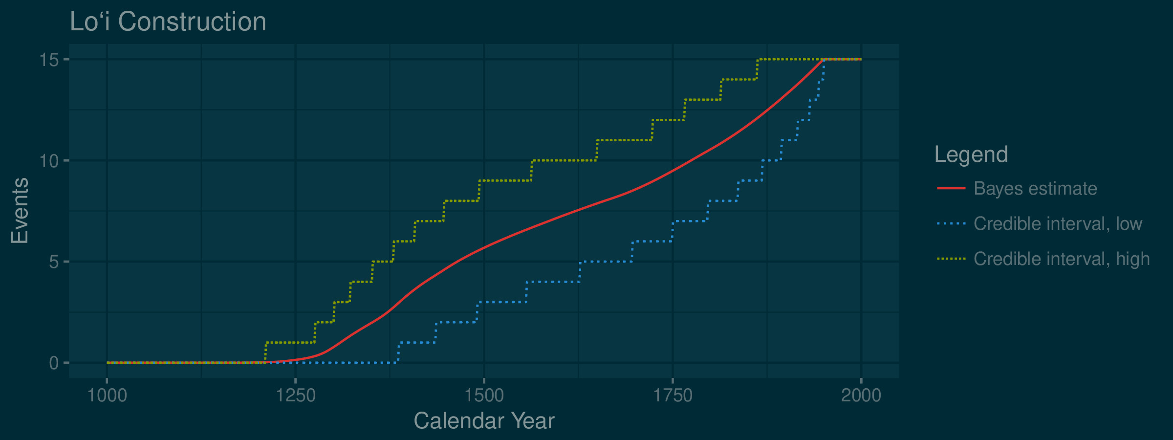 Figure 2: The tempo of pondfield construction plotted on a dark background for a slideshow.