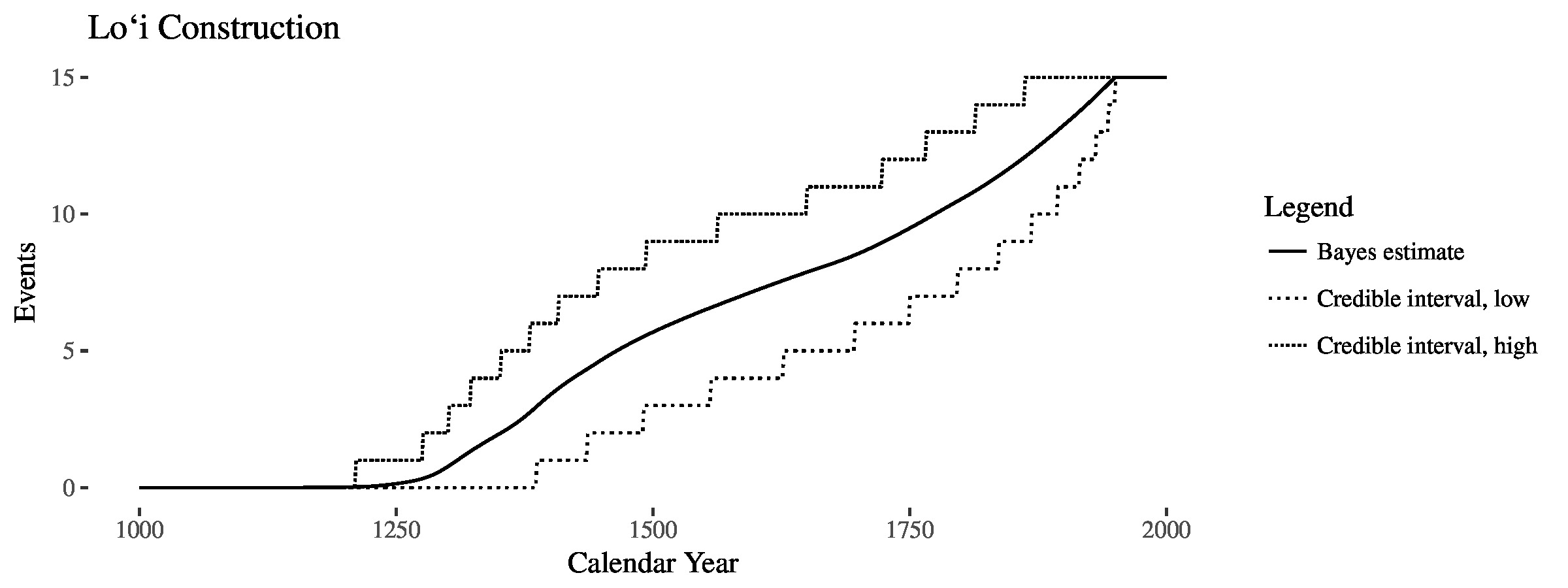 Figure 2: The tempo of pondfield construction plotted in the style of Edward Tufte.
